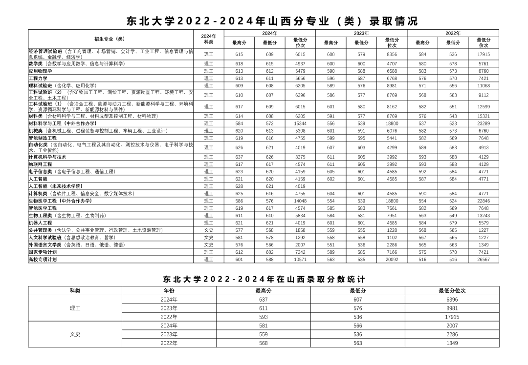 强基院校专栏 | 东北大学院校详细介绍