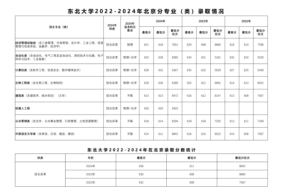 东北大学2022-2024本科招生分数线汇总