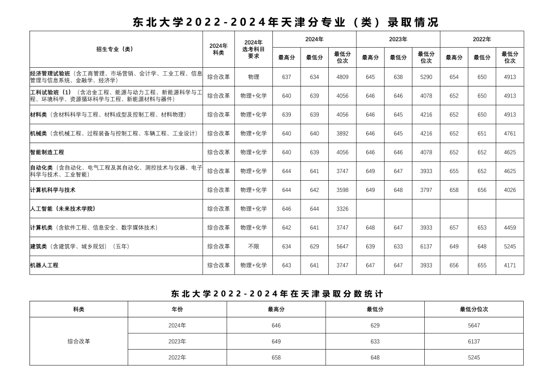 东北大学2022-2024本科招生分数线汇总