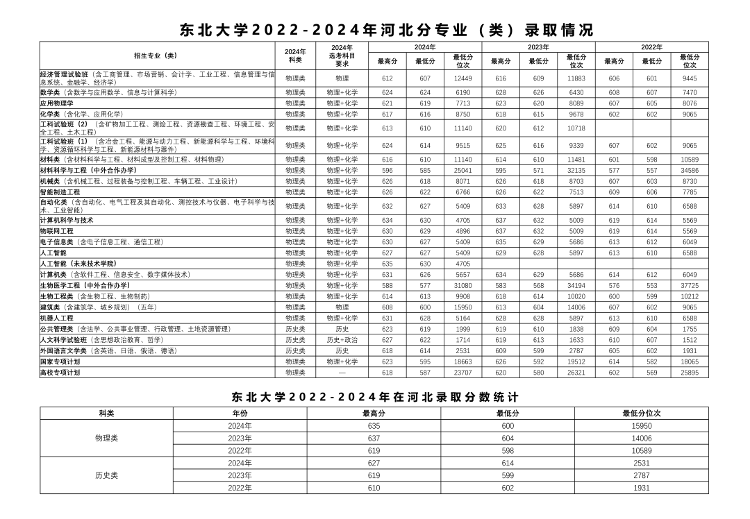东北大学2022-2024本科招生分数线汇总