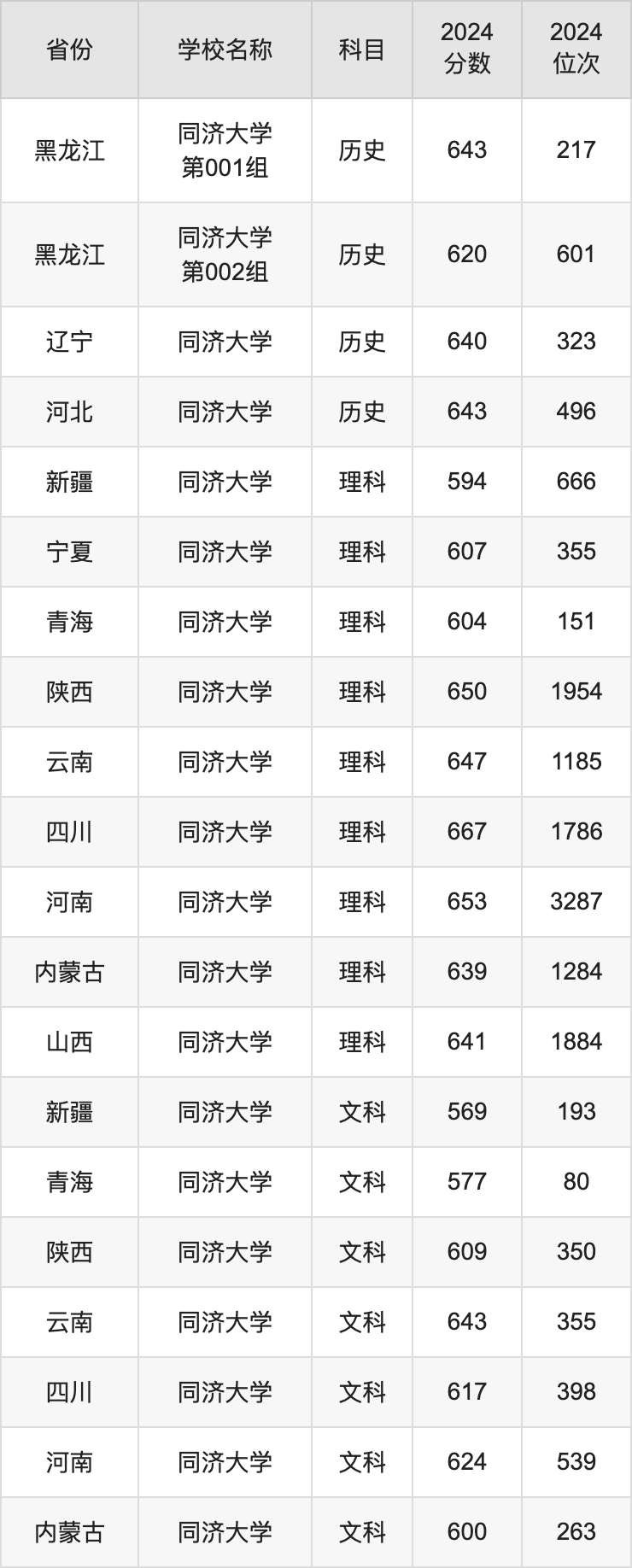 强基院校专栏 | 同济大学院校详细介绍