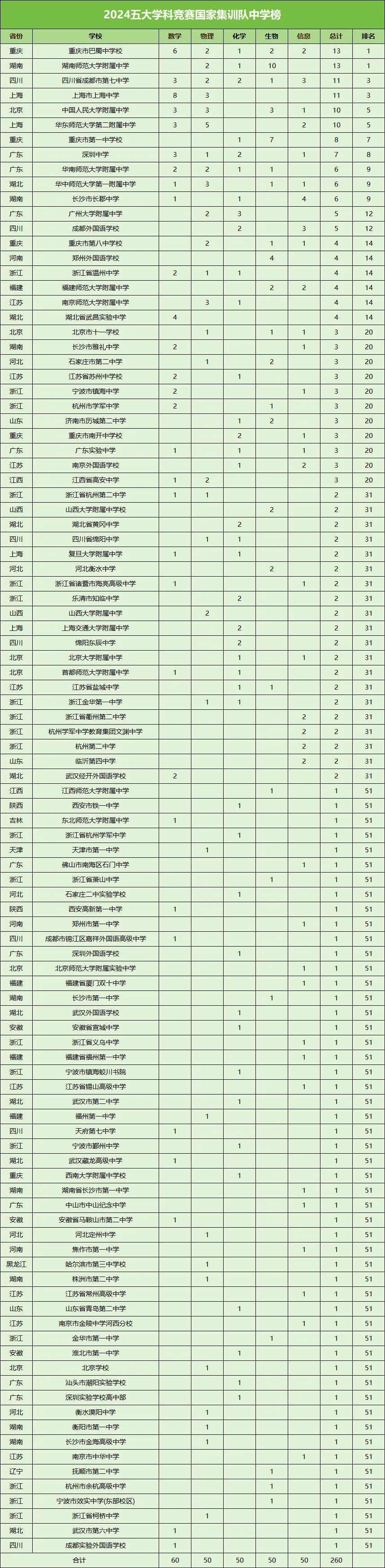 024年五大学科竞赛国家集训队成员分布情况