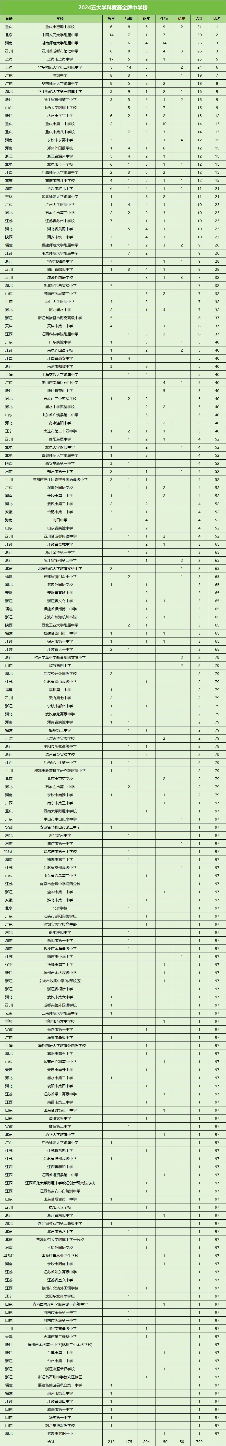 2024年最强中学——金牌高中排行榜