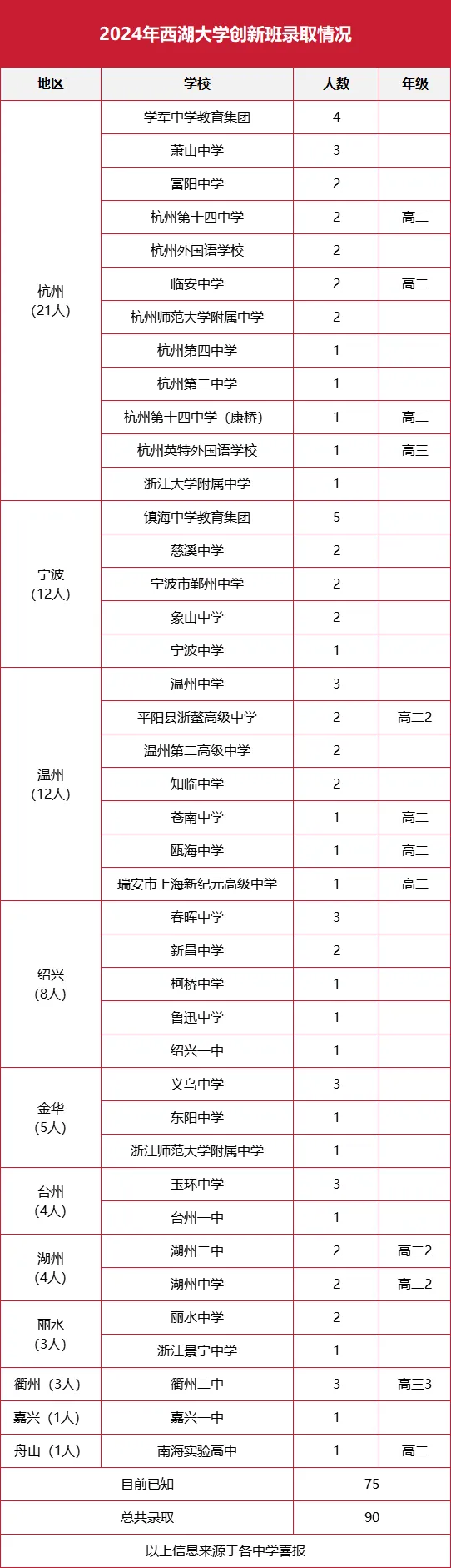 西湖大学往年录取情况