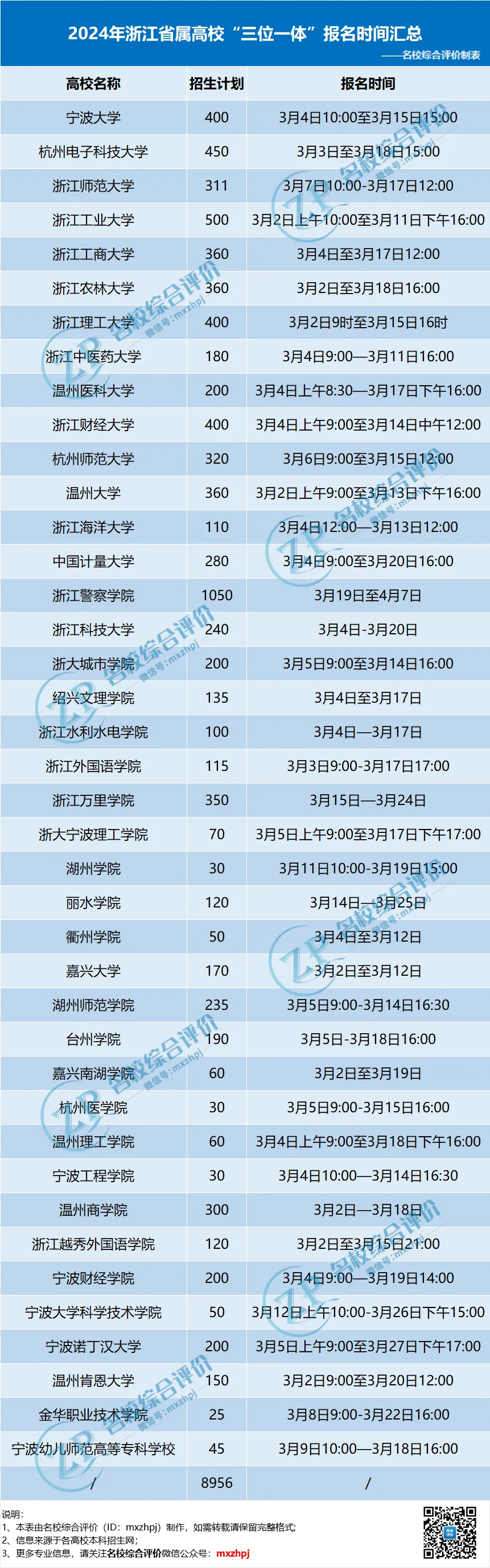 浙江省属三位一体高校