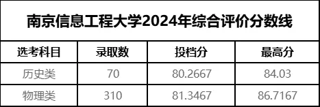 南京信息工程大学2024年综合评价分数线