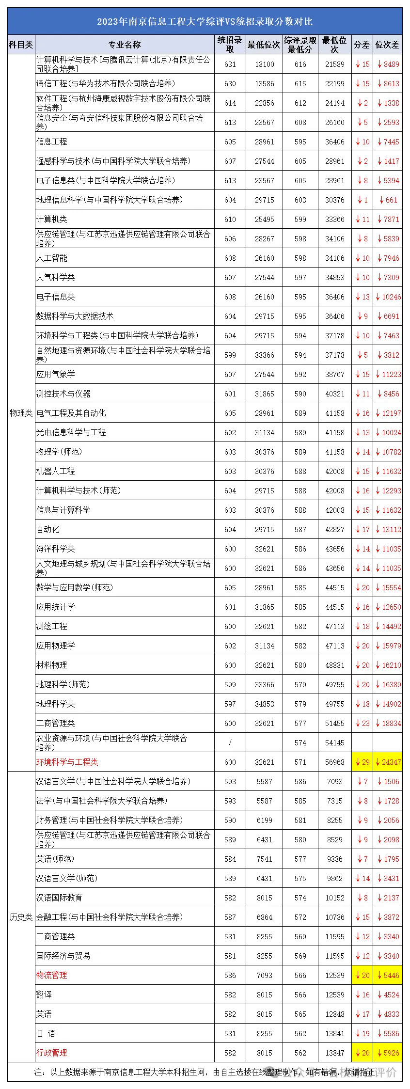 南信大2023年综评VS统招录取分数线