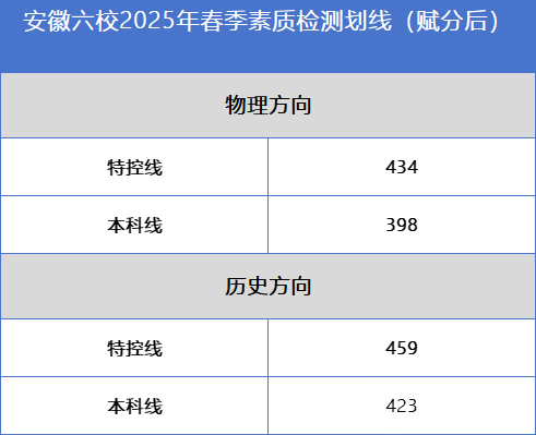 安徽六校2025年春季素质检测预估分数线出炉！