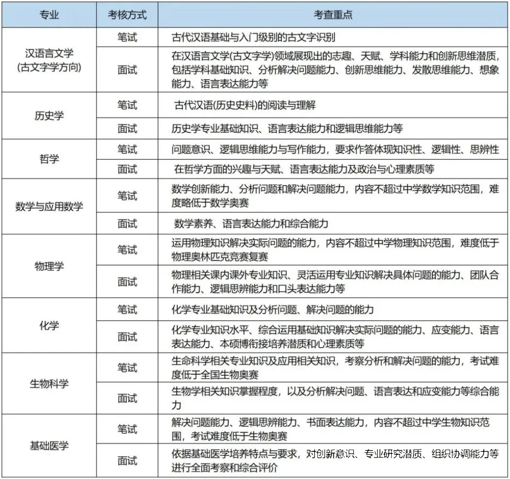 武汉大学生物专业强基计划考什么