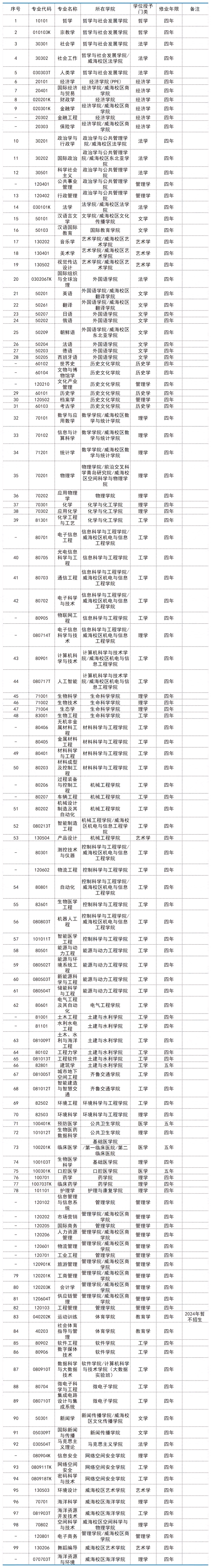 山东大学现设专业一览表