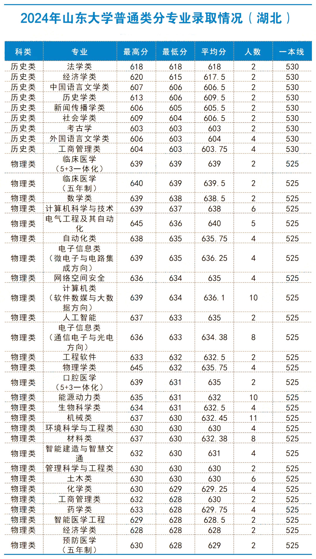 山东大学在鄂招生录取分数线