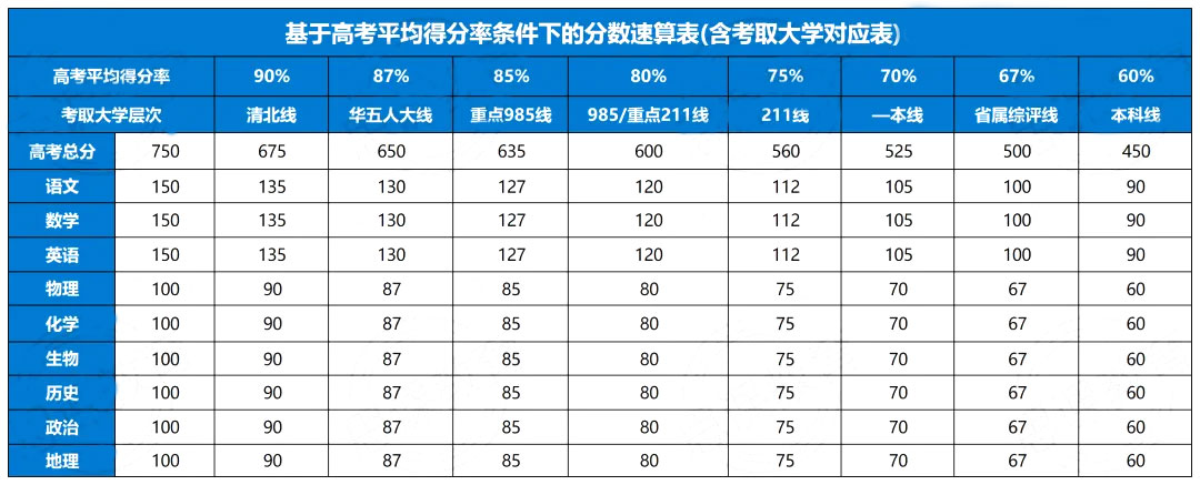 想上重点大学各科要考多少分？