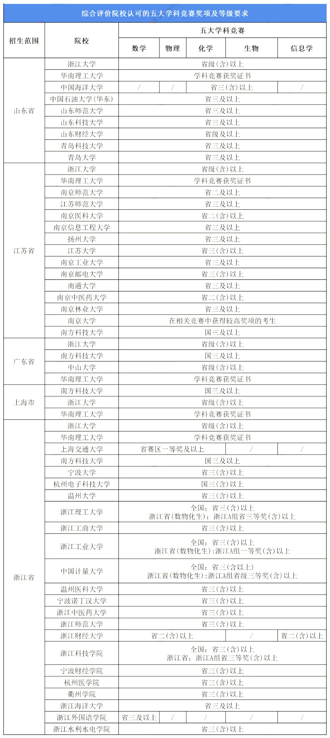 五大学科竞赛类