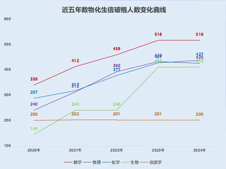 近5年五大学科竞赛强基破格趋势分析