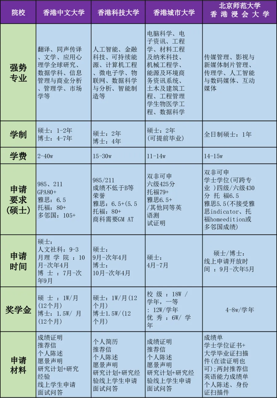 四所港校中外合办大学对比