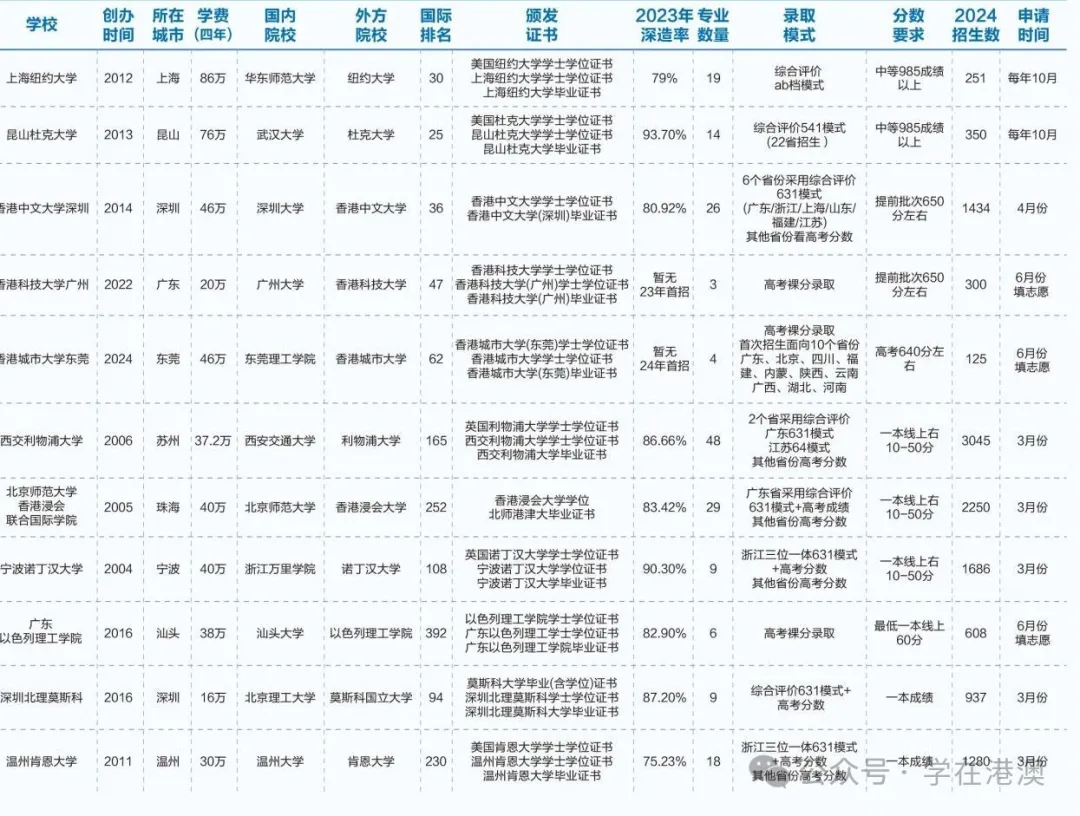 中外合办院校2024年招生信息