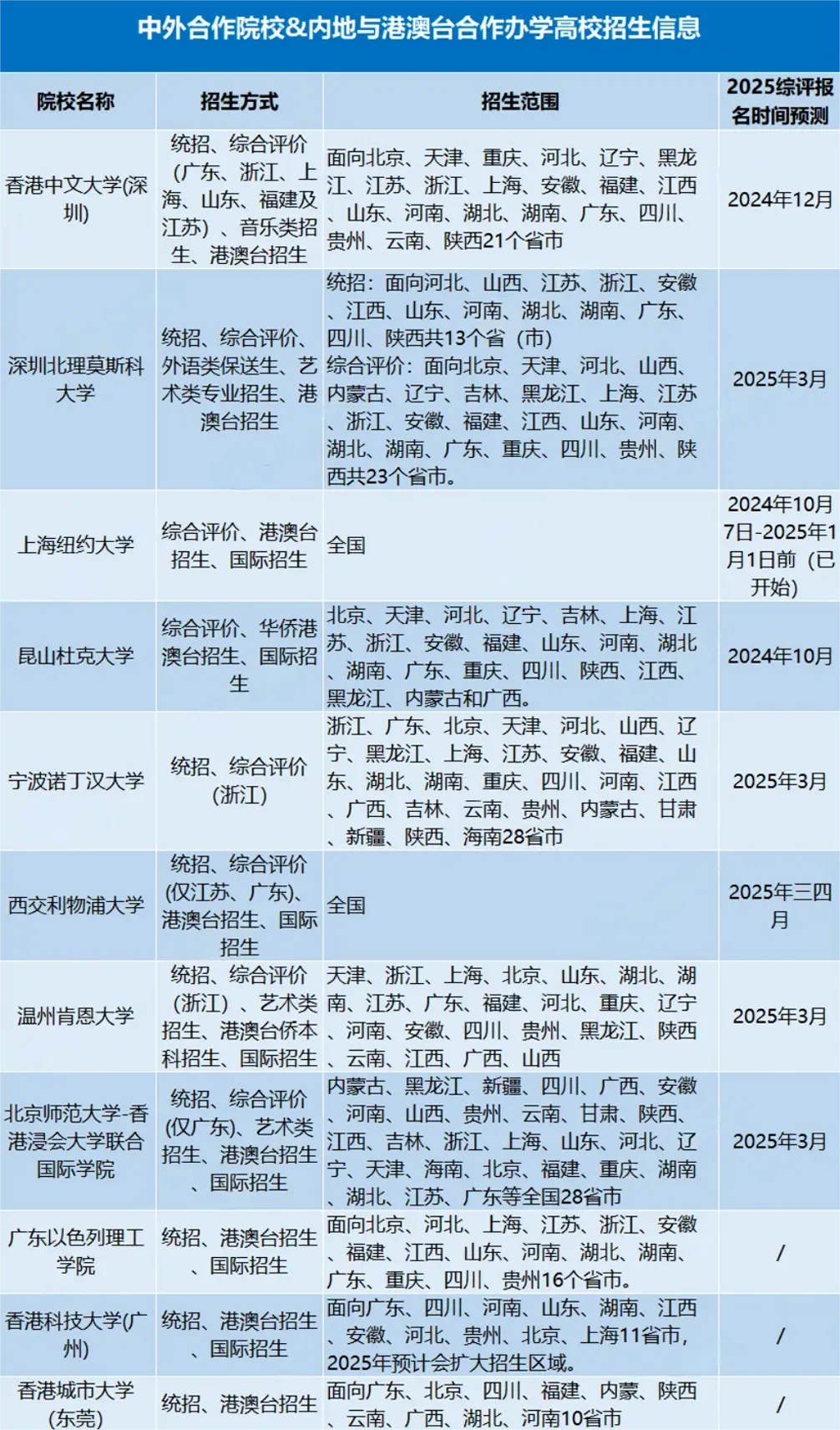 中外合办院校2025年招生信息