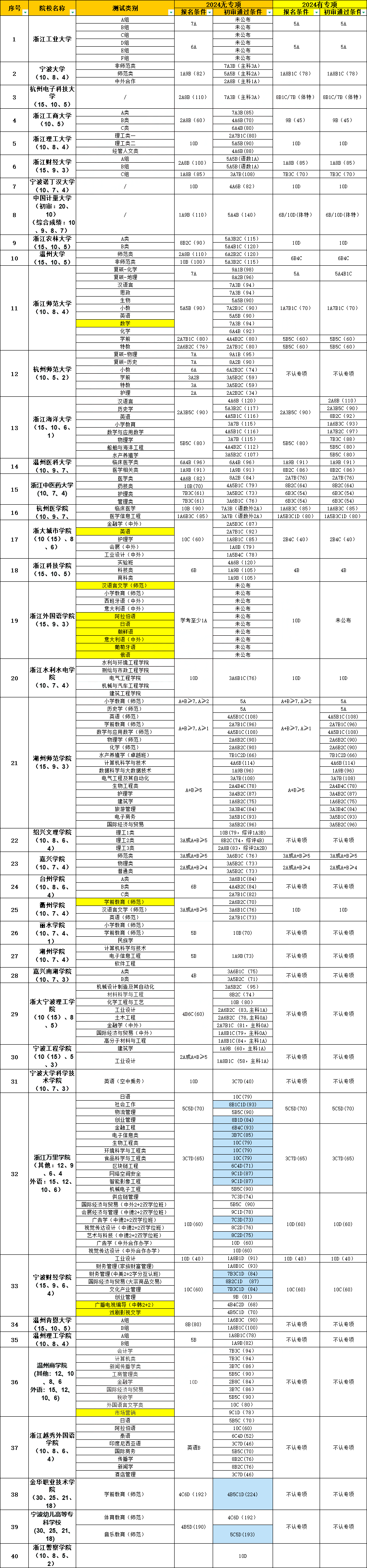 多少分能报名?对成绩和奖项各有什么要求?