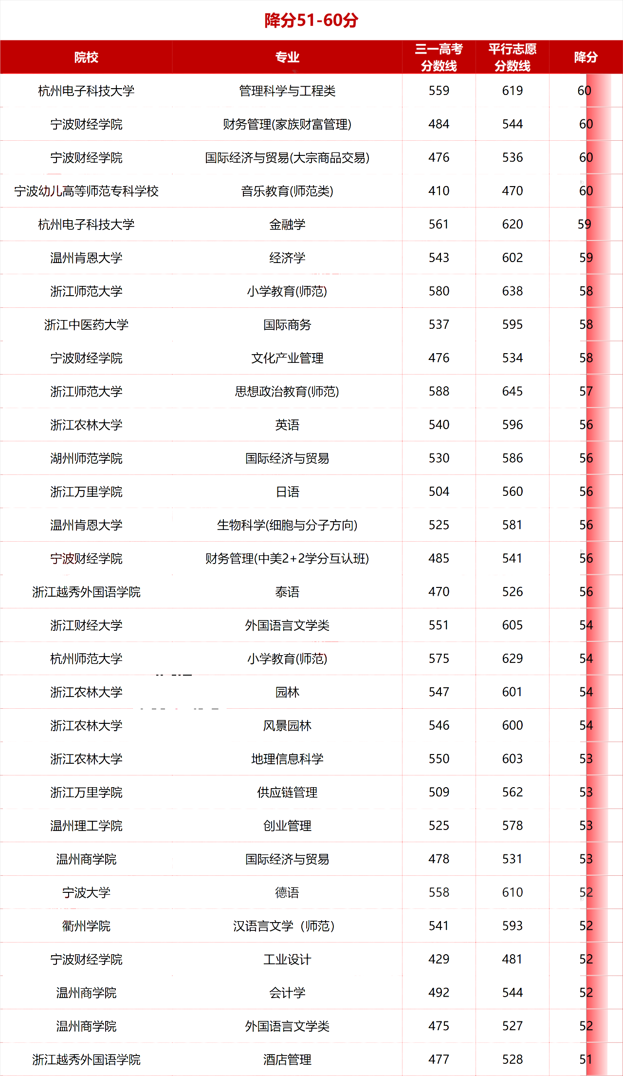 2024年浙江三位一体降分情况汇总，降分浮动10-60分不等