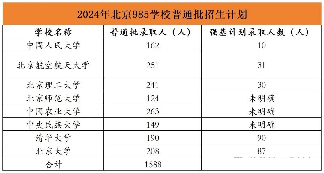 北京高考录取数据分析：80%考生不出京，12所院校狂揽北京生源65.66%！