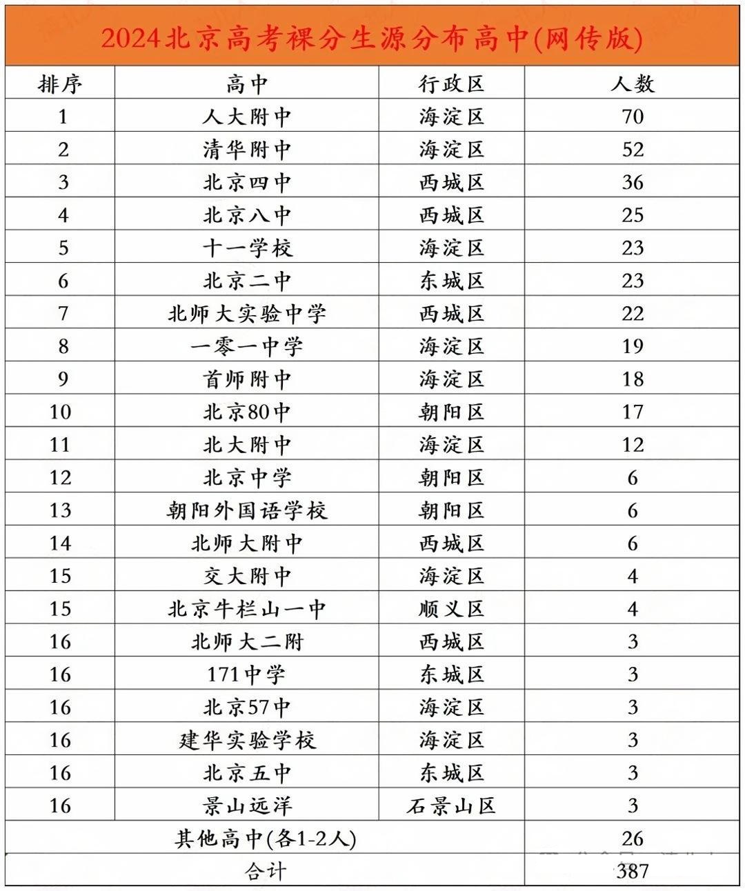 北京高考录取数据分析：80%考生不出京，12所院校狂揽北京生源65.66%！