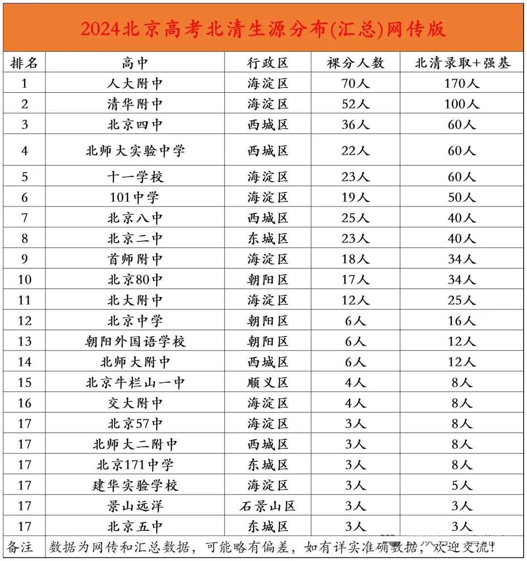 北京高考录取数据分析：80%考生不出京，12所院校狂揽北京生源65.66%！