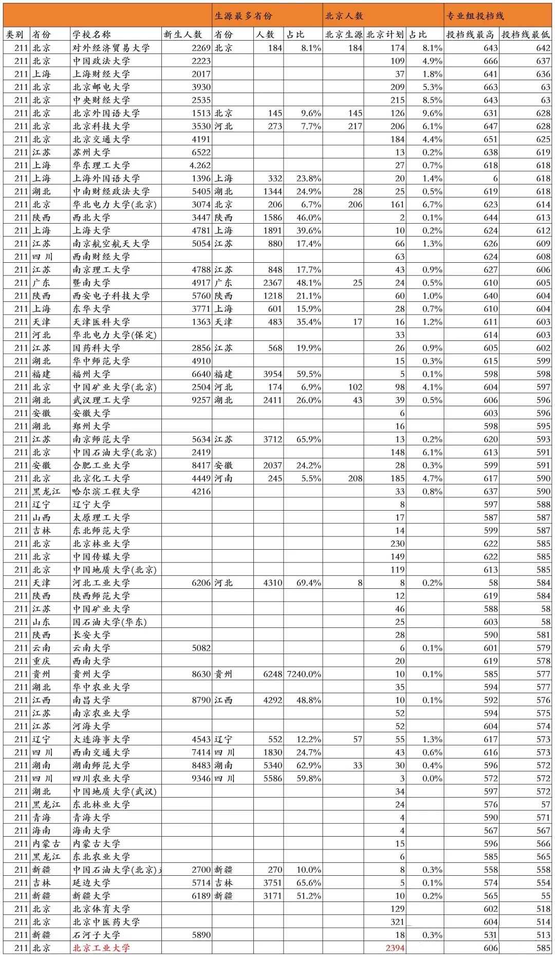 北京高考录取数据分析：80%考生不出京，12所院校狂揽北京生源65.66%！