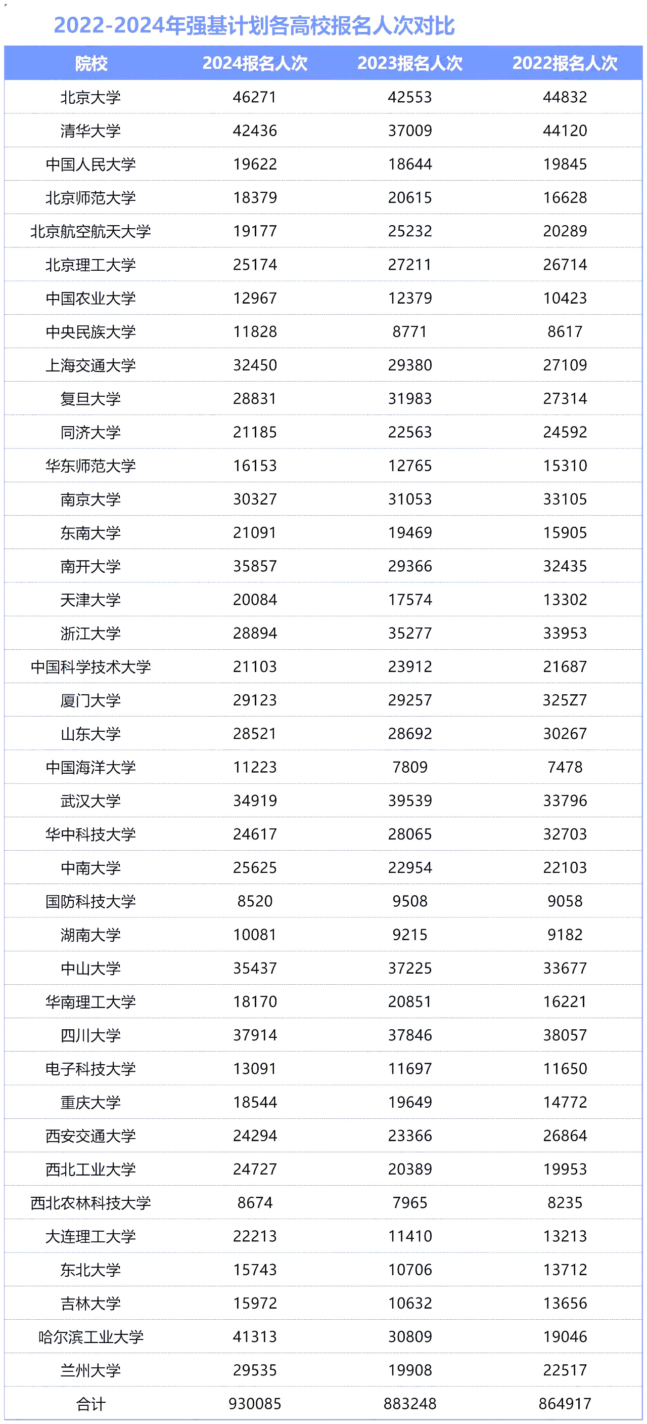 2022-2024年强基计划报考数据揭秘，附报考建议