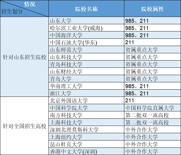 2024年985院校山东省综合评价招生政策解读与趋势分析