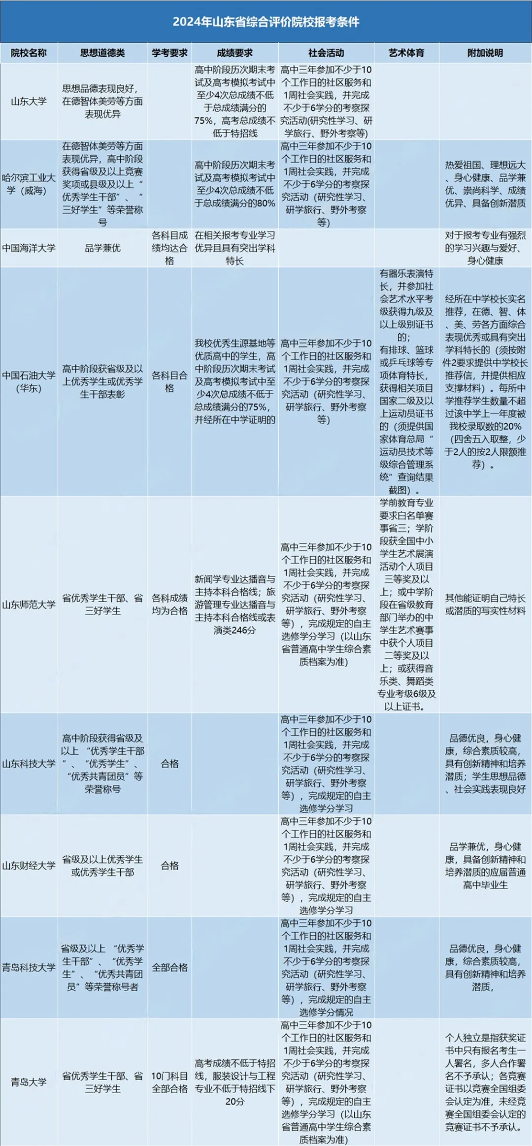 山东省综合评价招生高校