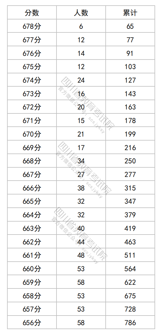 四川省2025年高考综合改革适应性演练成绩分段统计表（物理类）