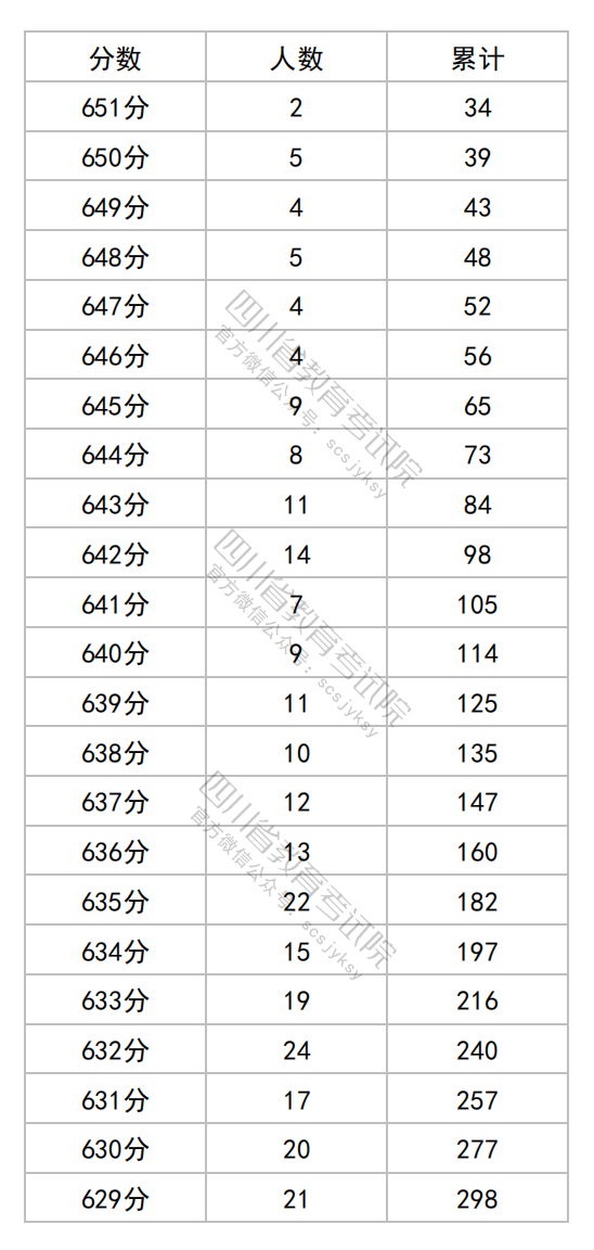 四川省2025年高考综合改革适应性演练成绩分段统计表（历史类）