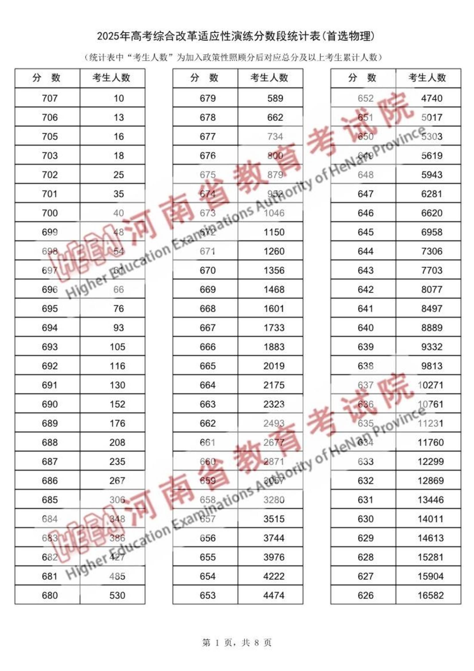 河南省2025年高考综合改革适应性演练分数段统计表(首选物理)