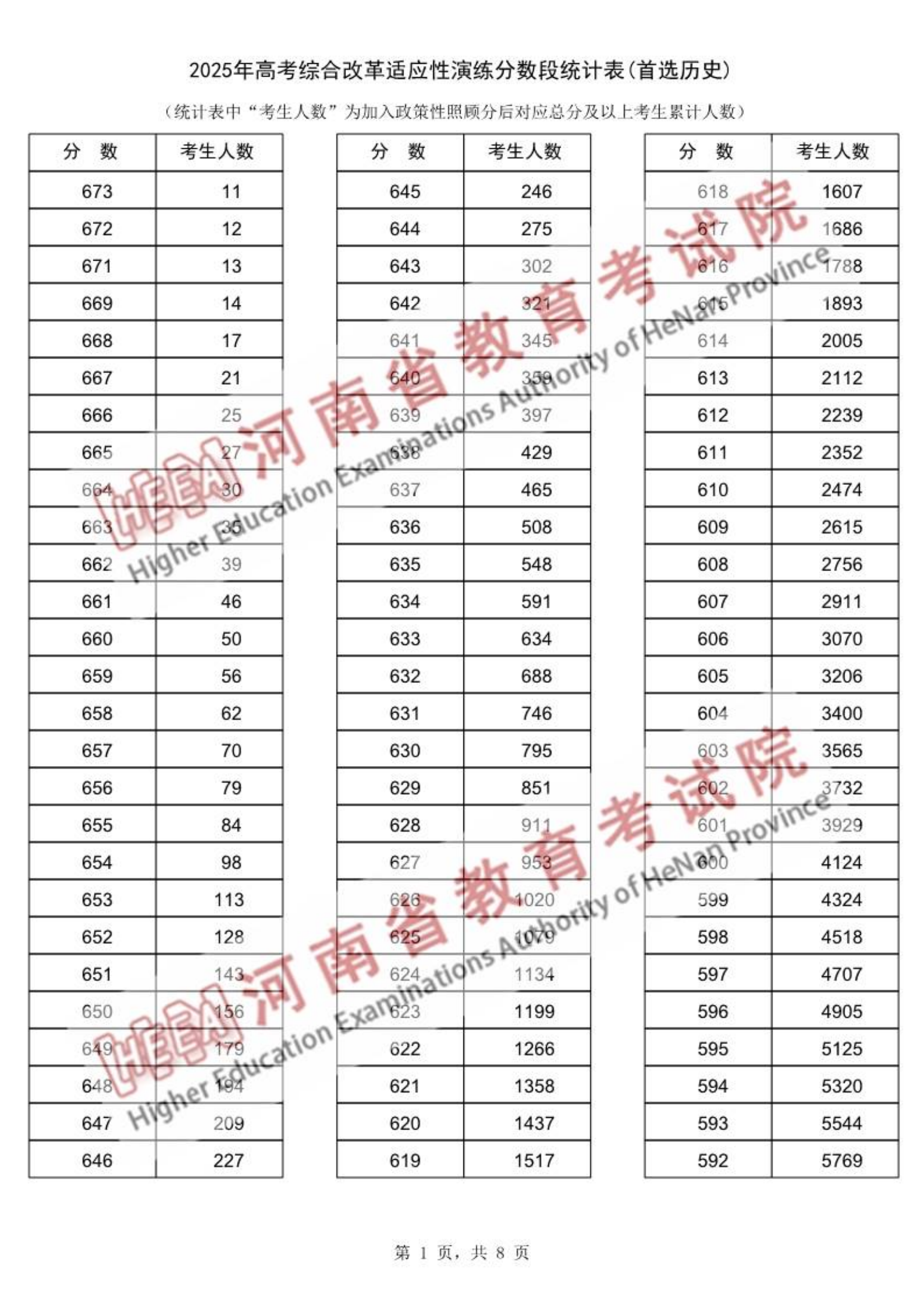 河南省2025年高考综合改革适应性演练分数段统计表(首选历史)