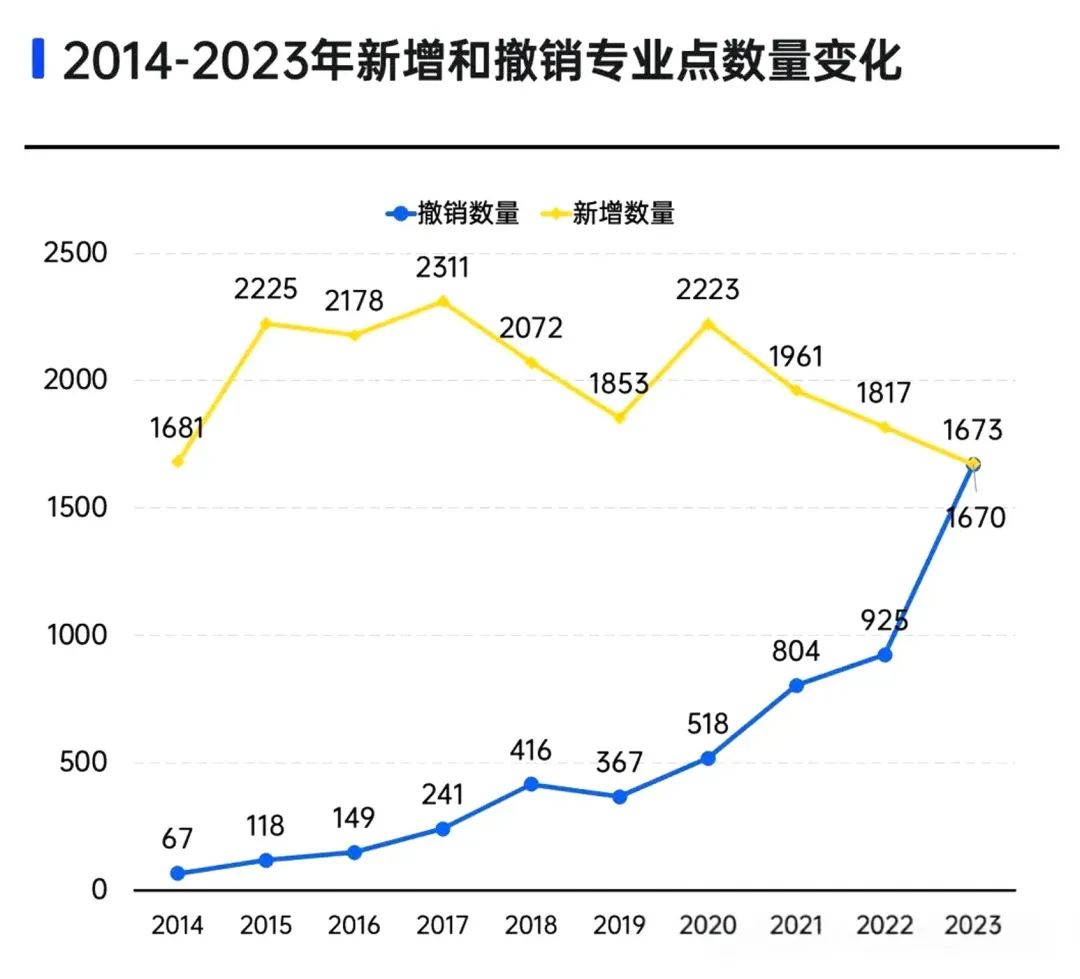 高校专业调整趋势洞察