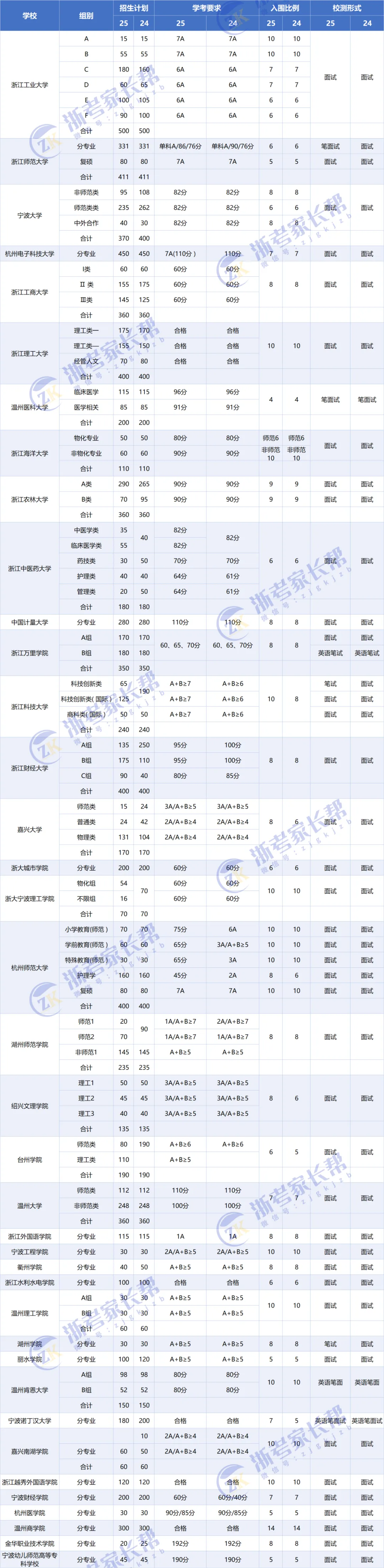 2025浙江三位一体报考指南：院校要求及政策变化解读