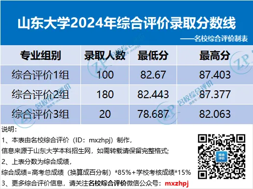 山东大学2024年综合评价分数线