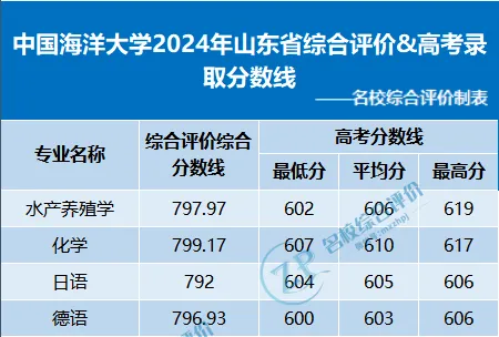 中国海洋大学