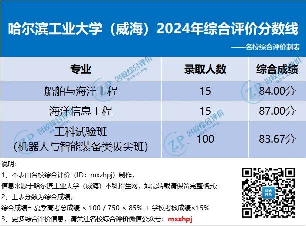 哈尔滨工业大学(威海)