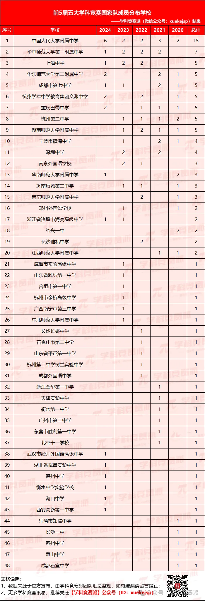 前5届竞赛国家队成员高中分布情况