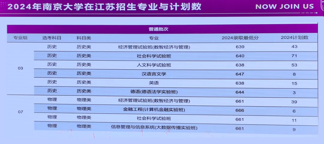 南京大学公布2024年在江苏省招录各专业分数线