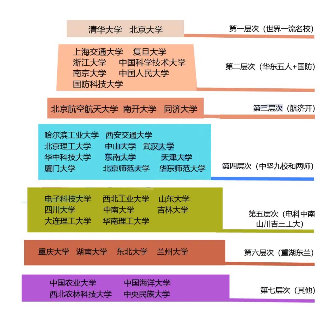 2024年985高校录取分数线出炉！7大梯队排名及分数要求一览