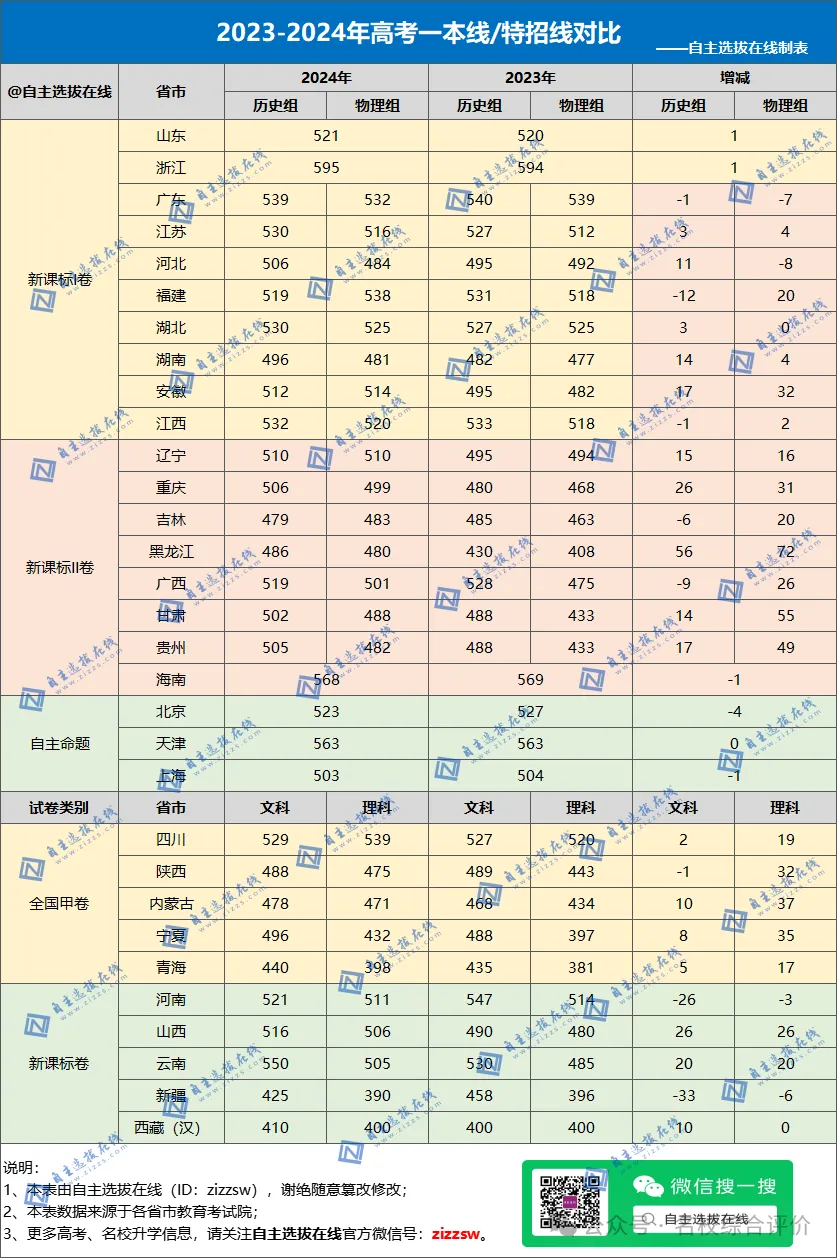 2023-2024高考各省市批次线