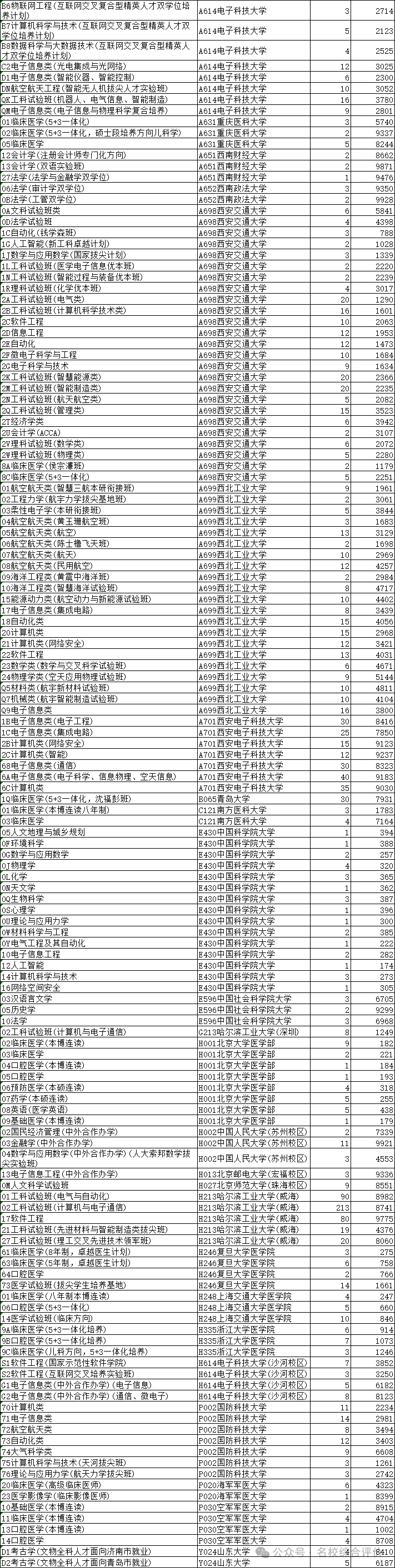全国各省市高考投档线&一分一段表