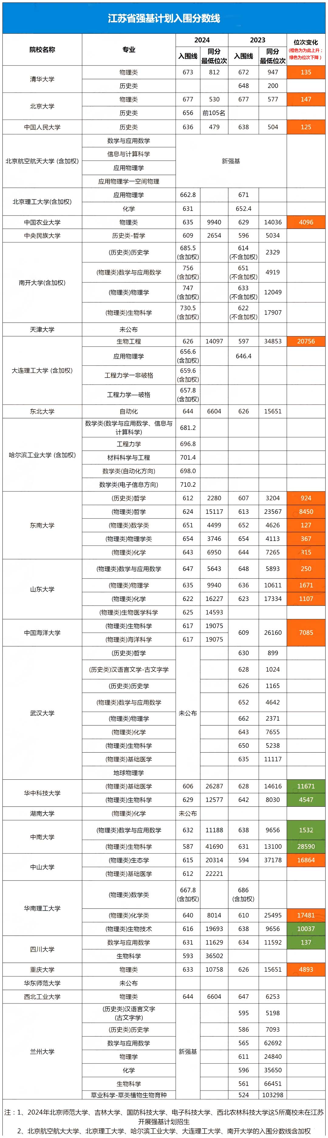 强基计划入围线