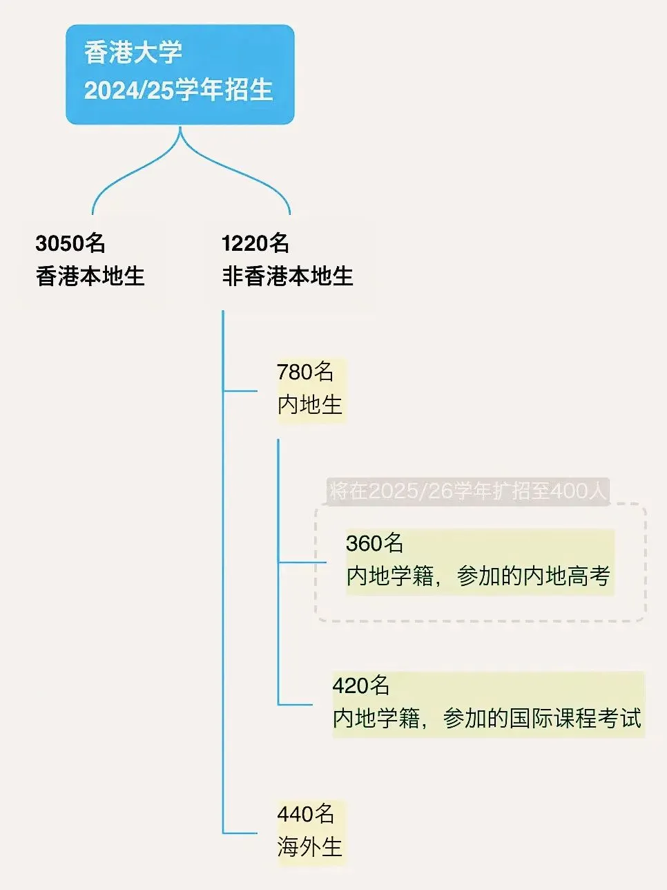 不止清华！2025年更多名校或将扩招！