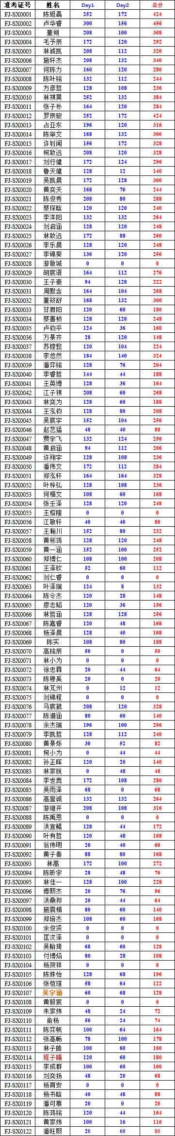 NOI 2025福建省省选选手成绩公布