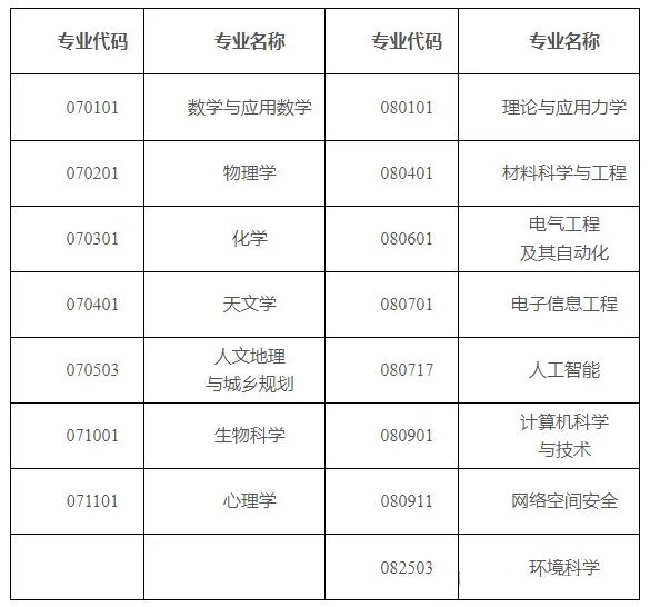 国科大在苏综合评价招录情况