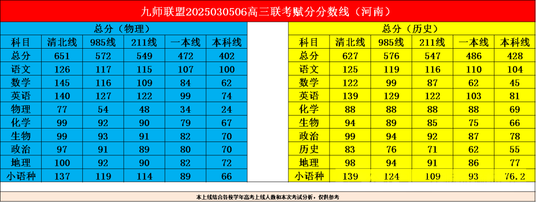 九师联盟3月5/6日高三联考分数线出炉