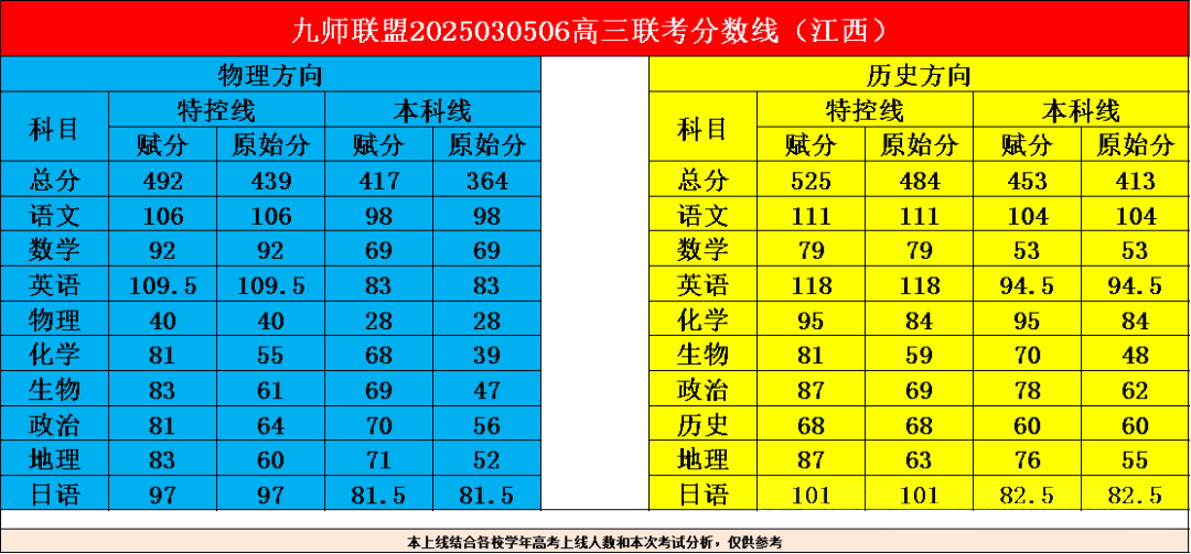 九师联盟3月5/6日高三联考分数线出炉